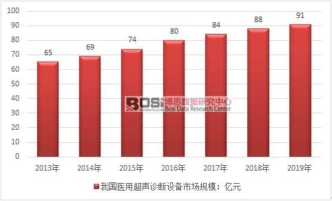 2013-2019 年中國醫用超聲診斷設備市場規走勢圖