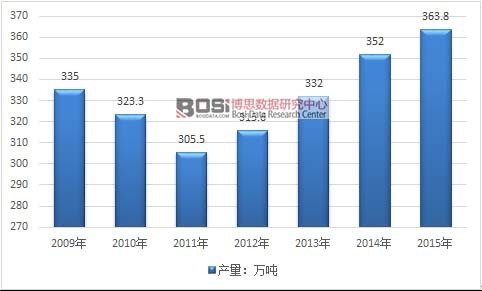2009-2015���Ї���ˎ�Įa(ch��n)���߄݈D