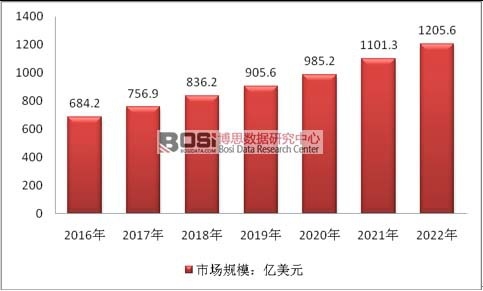 2016-2022年全球糖尿病藥物市場規模