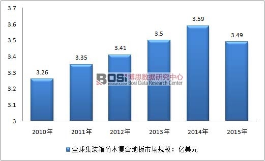 2010-2015年全球集裝箱竹木地板市場規模走勢圖