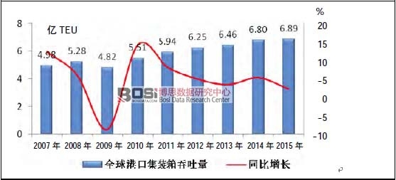 2007 年—2015 年全球港口集裝箱吞吐量及增長率