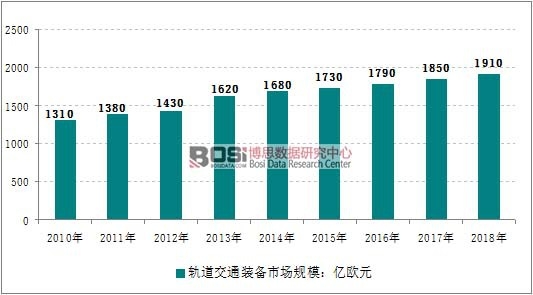 2010-2018年全球軌道交通裝備市場規(guī)模走勢圖
