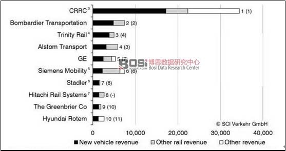 全球Top10軌道交通車輛企業(yè)收入情況