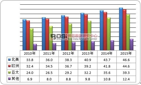 2010-2015年全球嬰兒家電重點(diǎn)需求區(qū)域分布