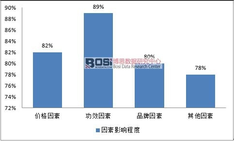 消費者購買藥妝影響因素程度