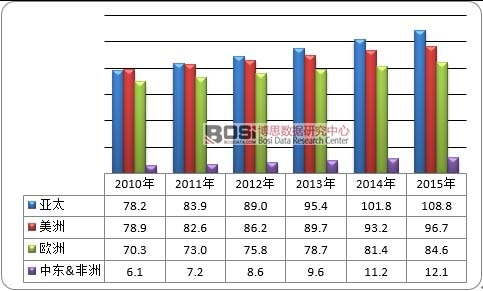 2010-2015年全球藥妝市場分布