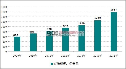2006-2015年我國集成電路產(chǎn)量走勢圖