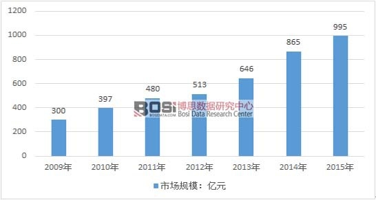 2011-2015年我國集成電路銷售增長示意圖單位