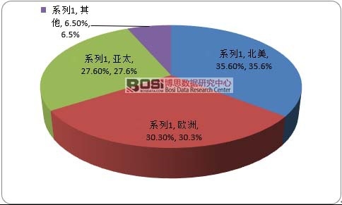 全球新能源汽車驅動電機市場格局