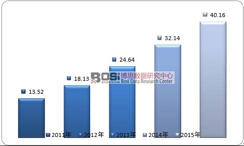 2011-2015年全球新能源汽車電機市場規模