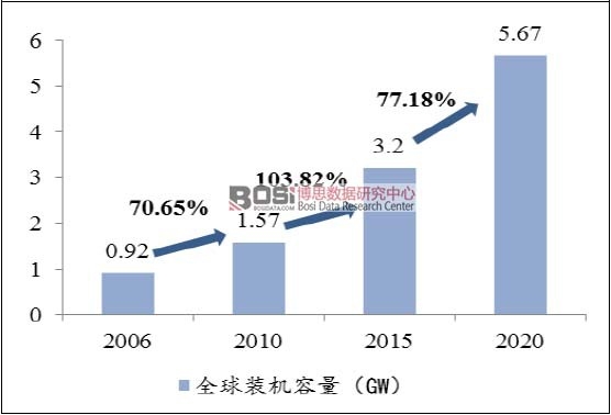 2006-2020年全球微電網發電量預測
