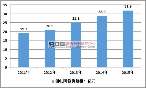 2011-2015年中國微電網市場規模估計