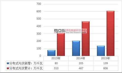 2013-2015年我國分布式光伏情況