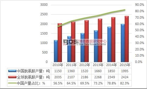 2010-2015���Ї�(gu��)�װ���a(ch��n)��ռȫ����ط���