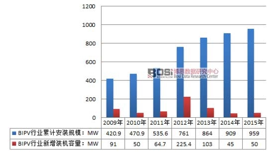 2009-2015年中國BIPV行業安裝規模