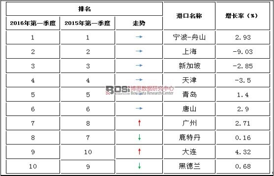 2016年第一季度貨物吞吐量全球前十大港口排名