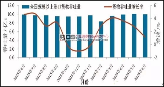 全國規模以上港口貨物吞吐量及增速