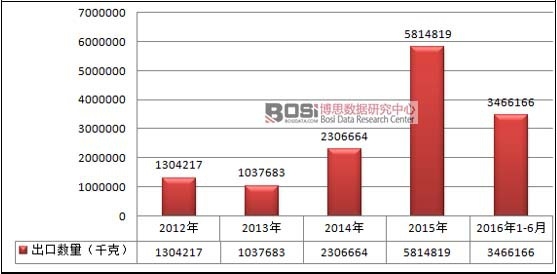 2012-2016年中國任何材料制的衛(wèi)生巾(護墊)及止血塞出口數(shù)量情況