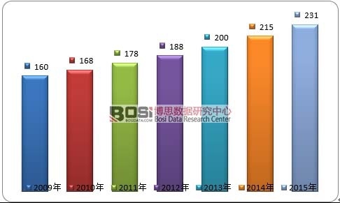 2009-2015年全球女性衛生用品市場規模走勢圖