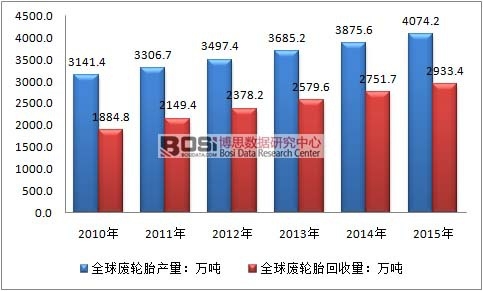 2010-2015年全球廢輪胎行業(yè)供需分析