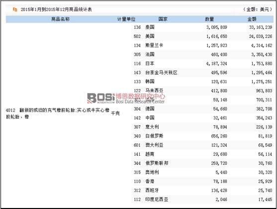 2015年我國(guó)翻新的或舊的充氣橡膠輪胎進(jìn)口國(guó)家及地區(qū)分析