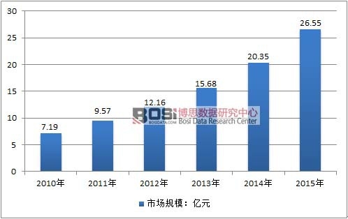2010-2015年中國(guó)發(fā)制品行業(yè)市場(chǎng)規(guī)模情況