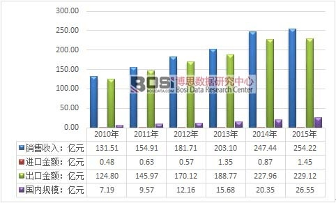 2010-2015年中國(guó)發(fā)制品市場(chǎng)運(yùn)行情況