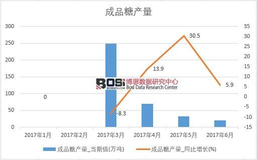 2017年上半年中國成品糖產(chǎn)量數(shù)據(jù)月度統(tǒng)計(jì)表【圖表】