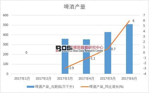 2017年上半年中國啤酒產(chǎn)量數(shù)據(jù)月度統(tǒng)計表【圖表】