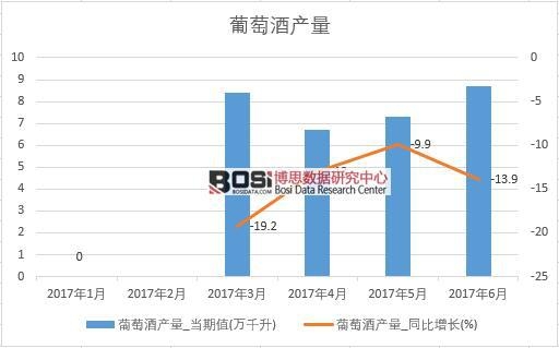 2017年上半年中國葡萄酒產(chǎn)量數(shù)據(jù)月度統(tǒng)計(jì)表