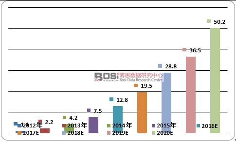 2012-2020年中國P2P租車業市場規模現狀及預測
