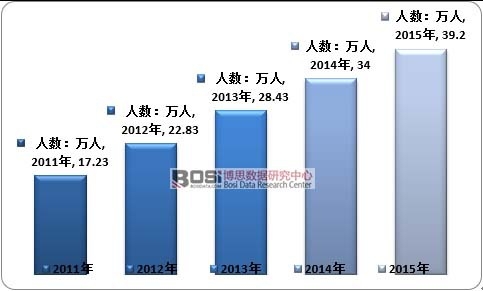 2011-2015年中國血液透析人數增長情況