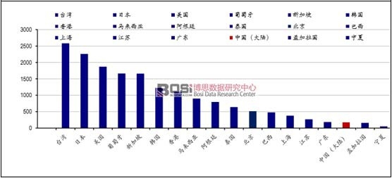 中國透析治療率水平極低,未來市場潛力巨大