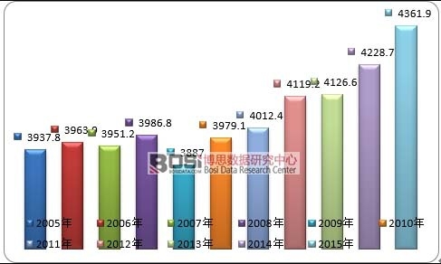 2005-2015年全球石油產量