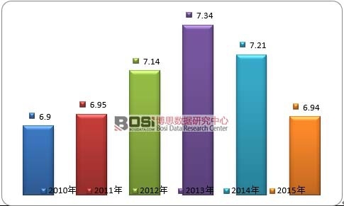 2010-2015年全球石油化工產業市場規模