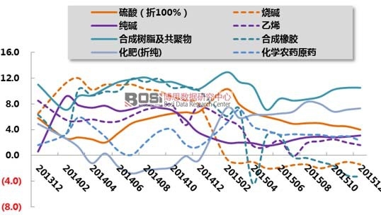 2013年12月-2015年12月我國主要化工產品累計產量同比增速