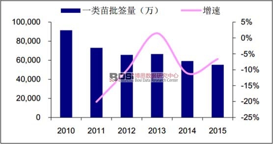 2010-2015年國(guó)內(nèi)一類疫苗總批簽量
