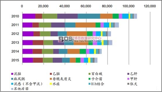 2010~2015年疫苗批簽發概況