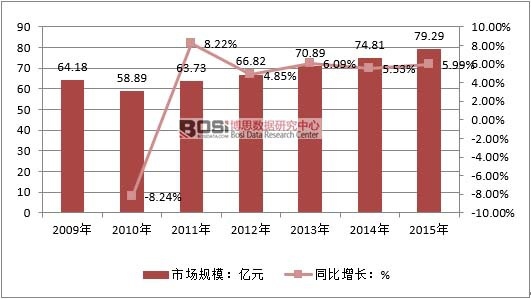 2009-2015���҇��蒁��Ƭ�ИI�Ј�Ҏģ