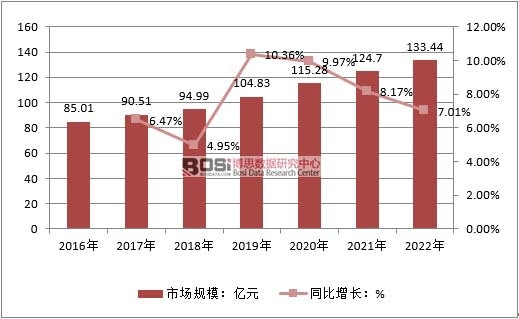 2016-2022���҇��蒁��Ƭ�ИI�Ј�Ҏģ