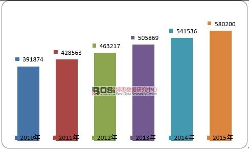2010-2015年全球飛機(jī)碳剎車盤市場(chǎng)需求量
