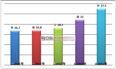 2011-2015年中國飛機(jī)碳剎車盤行業(yè)市場規(guī)模情況
