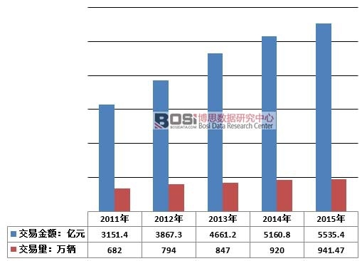 2011-2015年中國二手車行業交易量及交易金額
