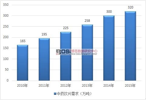 2010-2015年我國中藥飲片需求量走勢圖