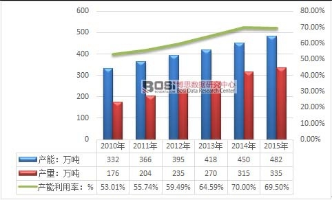 2010-2015年我國中藥飲片行業(yè)產(chǎn)能情況
