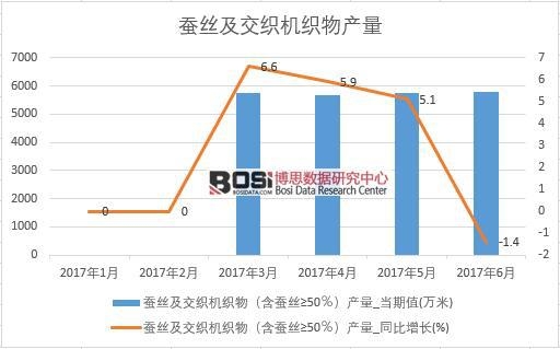 2017年上半年中國(guó)蠶絲及交織機(jī)織物產(chǎn)量數(shù)據(jù)月度統(tǒng)計(jì)表