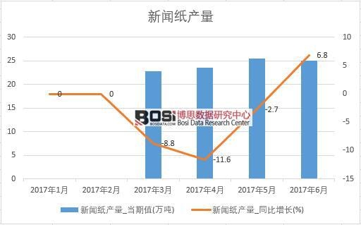 2017年上半年中國新聞紙產量數據月度統計表