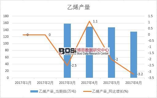 2017年上半年中國乙烯產量數據月度統計表