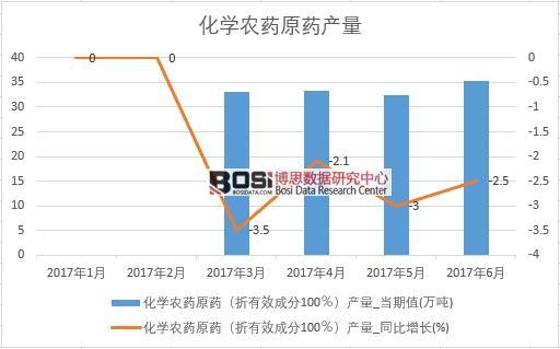 2017年上半年中國化學農(nóng)藥原藥產(chǎn)量數(shù)據(jù)月度統(tǒng)計表