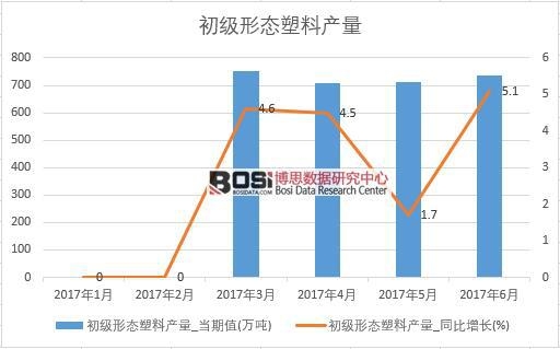 2017年上半年中國初級形態塑料產量數據月度統計表